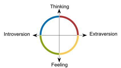 The functions of thinking versus feeling